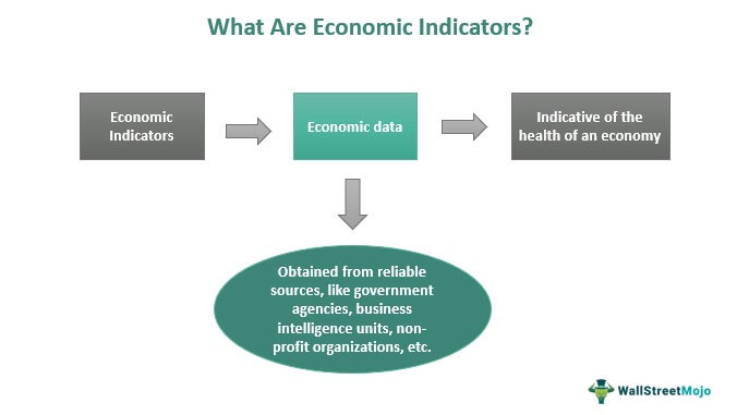 Economic indicators